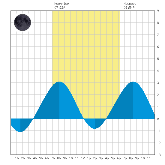 Fort Pierce Inlet tide chart for Monday, February 20, 2023