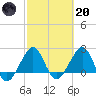 Fort Pierce Inlet tide chart for Monday, February 20, 2023