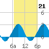 Fort Pierce Inlet tide chart for Tuesday, February 21, 2023