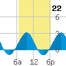 Fort Pierce Inlet tide chart for Wednesday, February 22, 2023