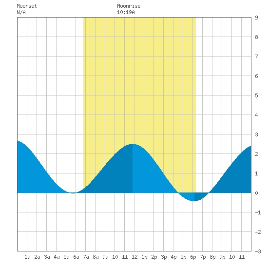 Fort Pierce Inlet tide chart for Saturday, February 25, 2023