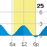 Fort Pierce Inlet tide chart for Saturday, February 25, 2023