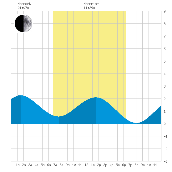 Fort Pierce Inlet tide chart for Monday, February 27, 2023