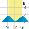 Fort Pierce Inlet tide chart for Friday, February 3, 2023