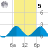 Fort Pierce Inlet tide chart for Sunday, February 5, 2023