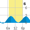 Fort Pierce Inlet tide chart for Monday, February 6, 2023