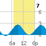 Fort Pierce Inlet tide chart for Tuesday, February 7, 2023