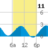 Fort Pierce Inlet tide chart for Saturday, March 11, 2023