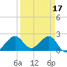 Fort Pierce Inlet tide chart for Friday, March 17, 2023