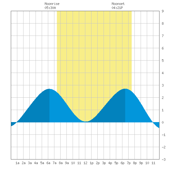 Fort Pierce Inlet tide chart for Saturday, March 18, 2023
