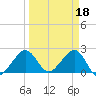 Fort Pierce Inlet tide chart for Saturday, March 18, 2023