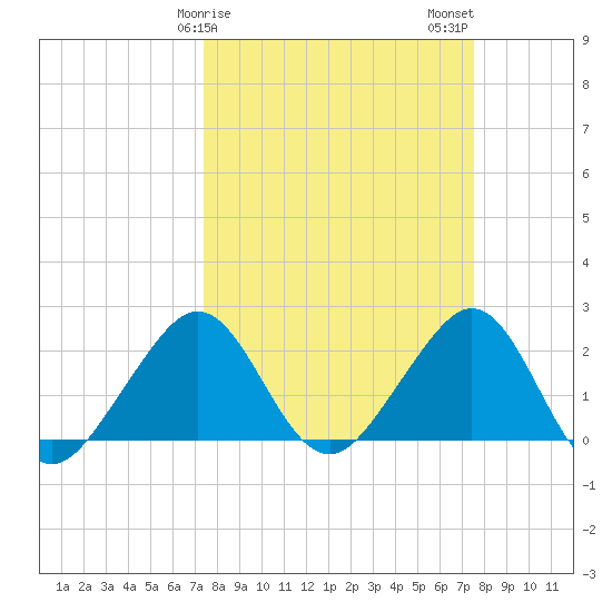 Fort Pierce Inlet tide chart for Sunday, March 19, 2023