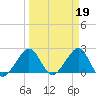 Fort Pierce Inlet tide chart for Sunday, March 19, 2023