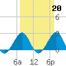 Fort Pierce Inlet tide chart for Monday, March 20, 2023