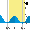 Fort Pierce Inlet tide chart for Saturday, March 25, 2023