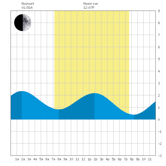 Fort Pierce Inlet tide chart for Tuesday, March 28, 2023