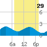 Fort Pierce Inlet tide chart for Wednesday, March 29, 2023