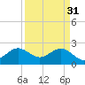 Fort Pierce Inlet tide chart for Friday, March 31, 2023