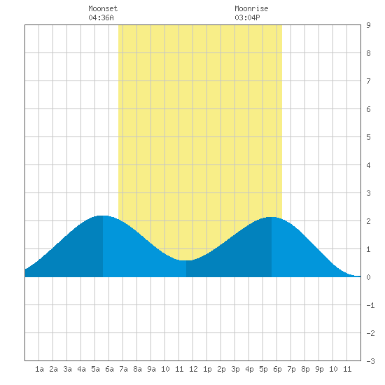 Fort Pierce Inlet tide chart for Friday, March 3, 2023