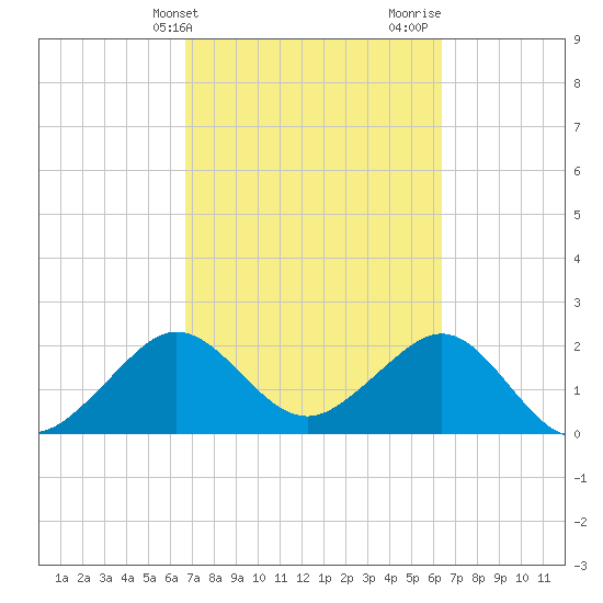 Fort Pierce Inlet tide chart for Saturday, March 4, 2023