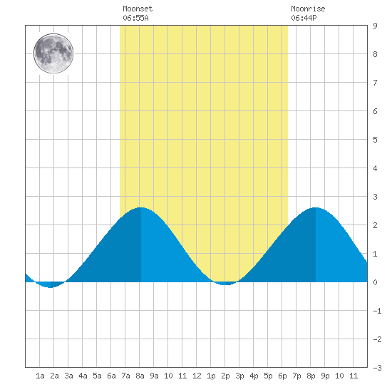 Fort Pierce Inlet tide chart for Tuesday, March 7, 2023