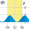 Fort Pierce Inlet tide chart for Tuesday, March 7, 2023