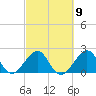Fort Pierce Inlet tide chart for Thursday, March 9, 2023