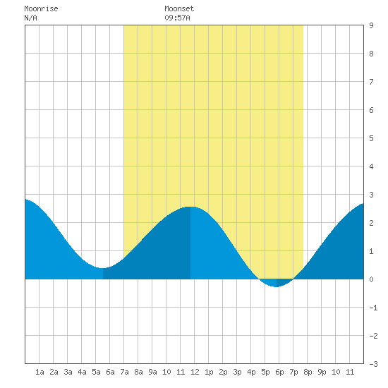 Fort Pierce Inlet tide chart for Monday, April 10, 2023
