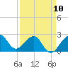Fort Pierce Inlet tide chart for Monday, April 10, 2023