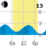 Fort Pierce Inlet tide chart for Thursday, April 13, 2023