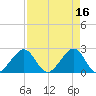 Fort Pierce Inlet tide chart for Sunday, April 16, 2023