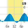 Fort Pierce Inlet tide chart for Wednesday, April 19, 2023