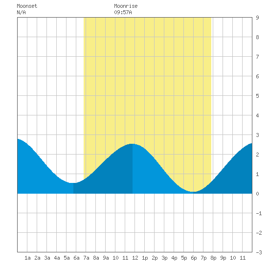 Fort Pierce Inlet tide chart for Monday, April 24, 2023