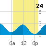 Fort Pierce Inlet tide chart for Monday, April 24, 2023