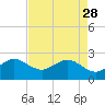 Fort Pierce Inlet tide chart for Friday, April 28, 2023