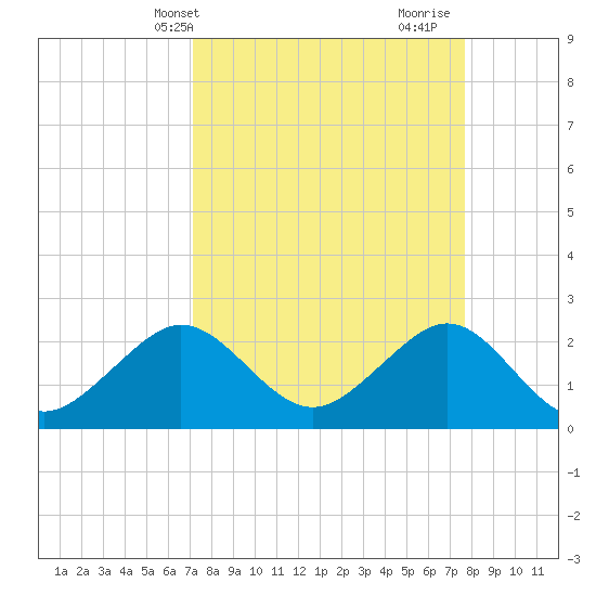 Fort Pierce Inlet tide chart for Sunday, April 2, 2023