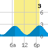 Fort Pierce Inlet tide chart for Monday, April 3, 2023