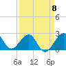 Fort Pierce Inlet tide chart for Saturday, April 8, 2023