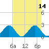 Fort Pierce Inlet tide chart for Sunday, May 14, 2023