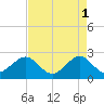 Fort Pierce Inlet tide chart for Monday, May 1, 2023