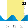 Fort Pierce Inlet tide chart for Monday, May 22, 2023