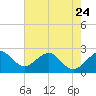 Fort Pierce Inlet tide chart for Wednesday, May 24, 2023