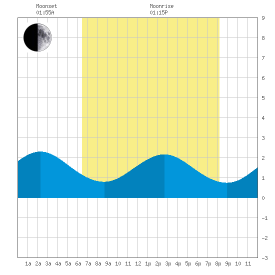 Fort Pierce Inlet tide chart for Saturday, May 27, 2023