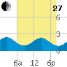 Fort Pierce Inlet tide chart for Saturday, May 27, 2023