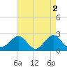 Fort Pierce Inlet tide chart for Tuesday, May 2, 2023