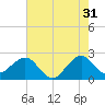 Fort Pierce Inlet tide chart for Wednesday, May 31, 2023