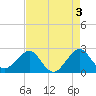 Fort Pierce Inlet tide chart for Wednesday, May 3, 2023