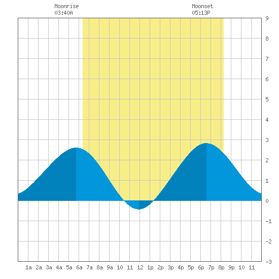 Fort Pierce Inlet tide chart for Wednesday, June 14, 2023