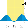 Fort Pierce Inlet tide chart for Wednesday, June 14, 2023