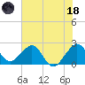 Fort Pierce Inlet tide chart for Sunday, June 18, 2023